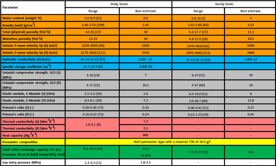 Selection of properties of the clayey and sandy facies of Opalinus Clay: petrophysical (brown), hydraulic (blue), rock mechanic (gray), thermal (red), pore-water (yellow), adsorption (green), and gas (white).
